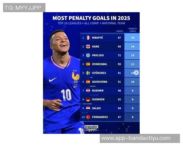 五大联赛射门次数排行榜揭晓姆巴佩以40次领跑哈兰德紧随其后 五大联赛射门次数排行榜揭晓姆巴佩以40次领跑哈兰德紧随其后